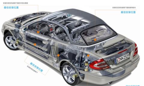 汽車GPS定位